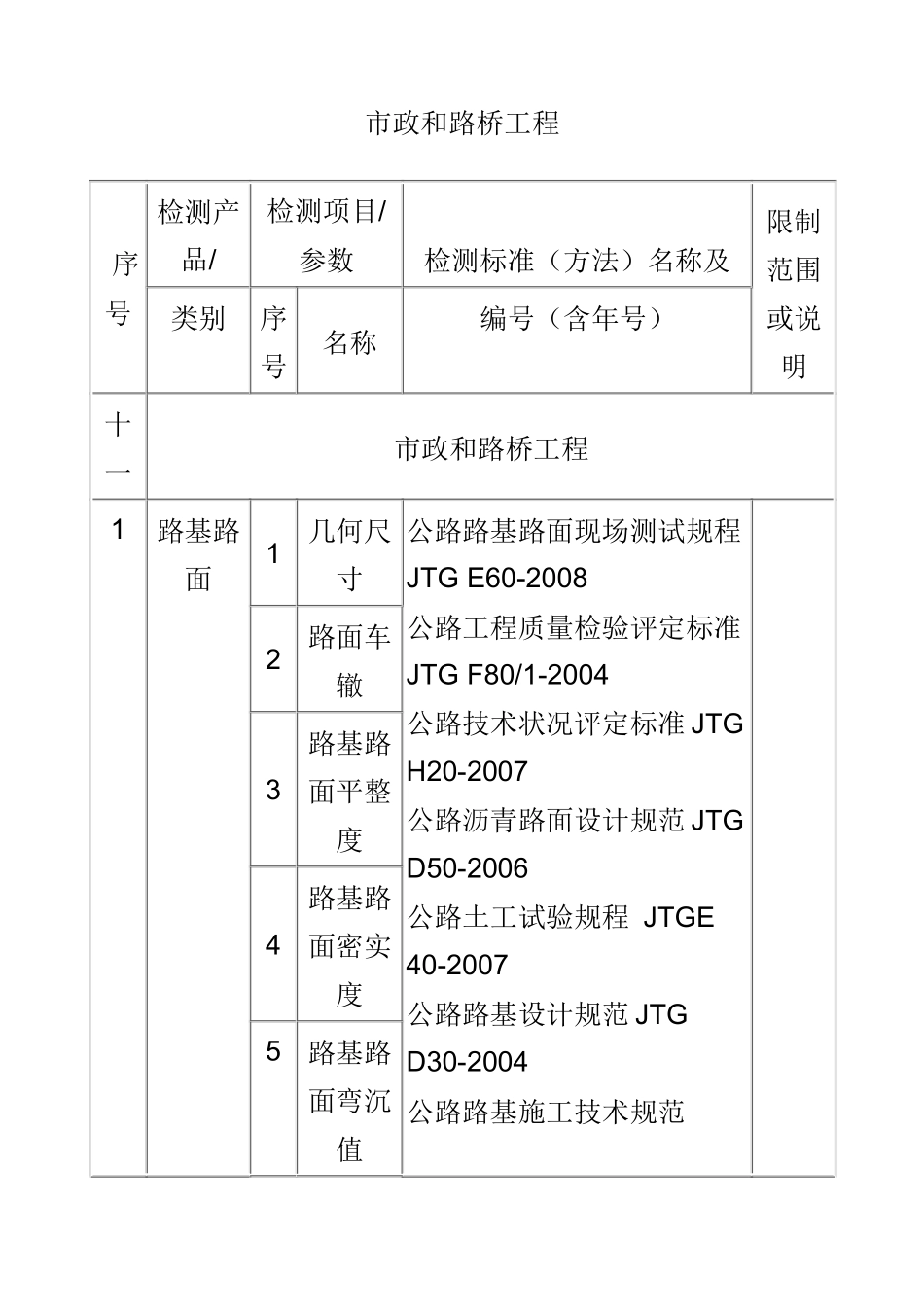 市政和路桥工程检测项目及标准_第1页