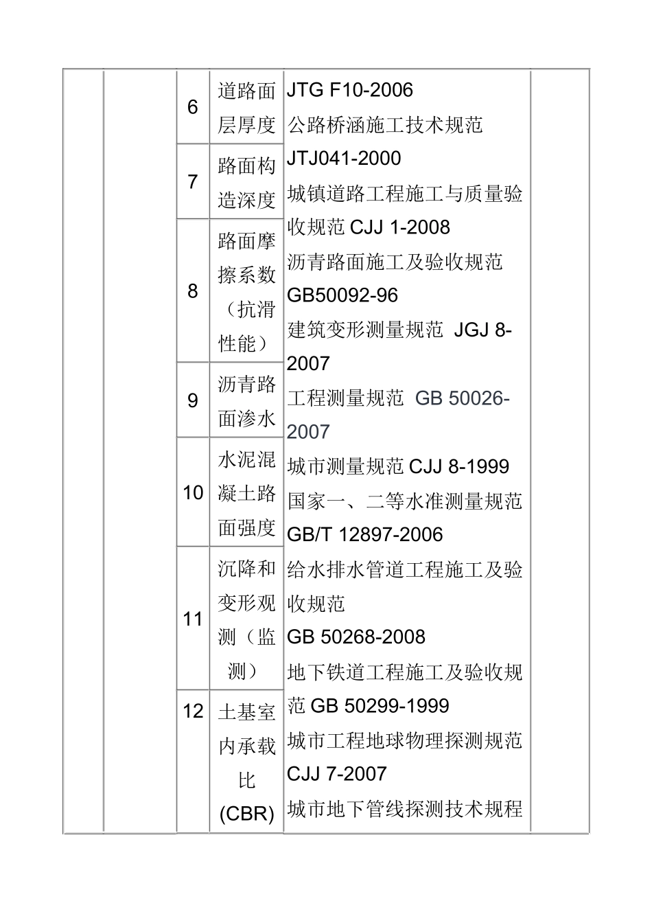 市政和路桥工程检测项目及标准_第2页