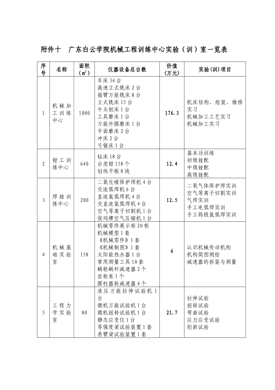 广东白云学院机械工程训练中心实验(训)室一览表_第1页