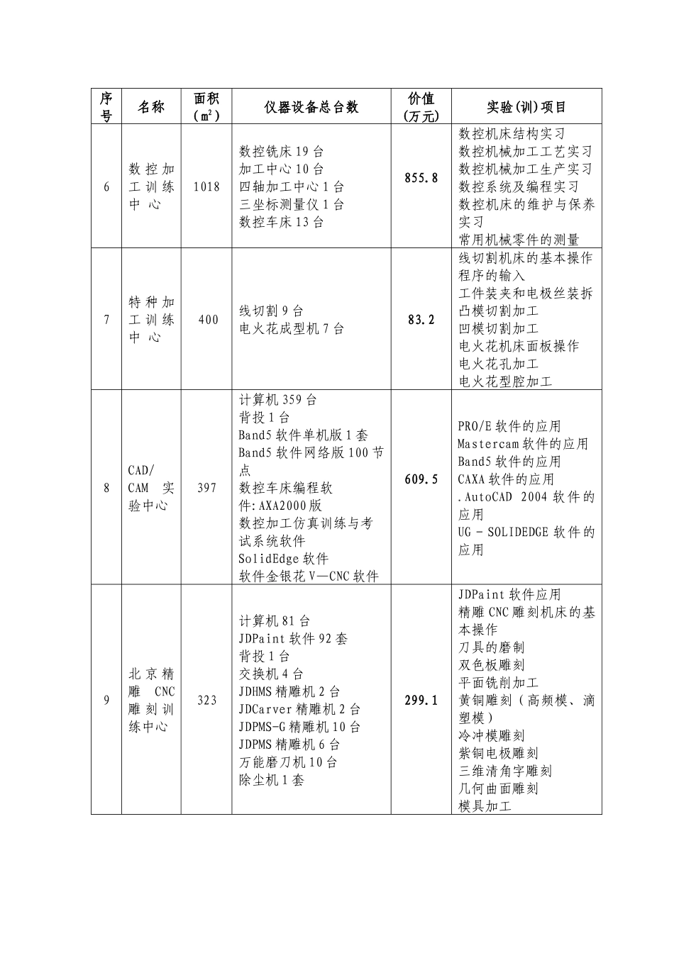 广东白云学院机械工程训练中心实验(训)室一览表_第2页