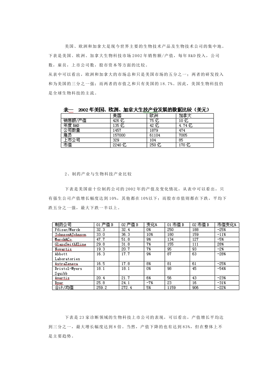 国外生物技术产业最新发展现状综述（二）——一些国家生物技术产_第3页
