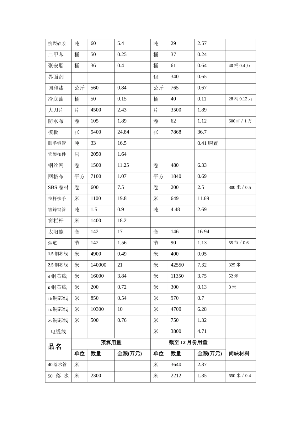 建筑材料造价分析统计_第2页