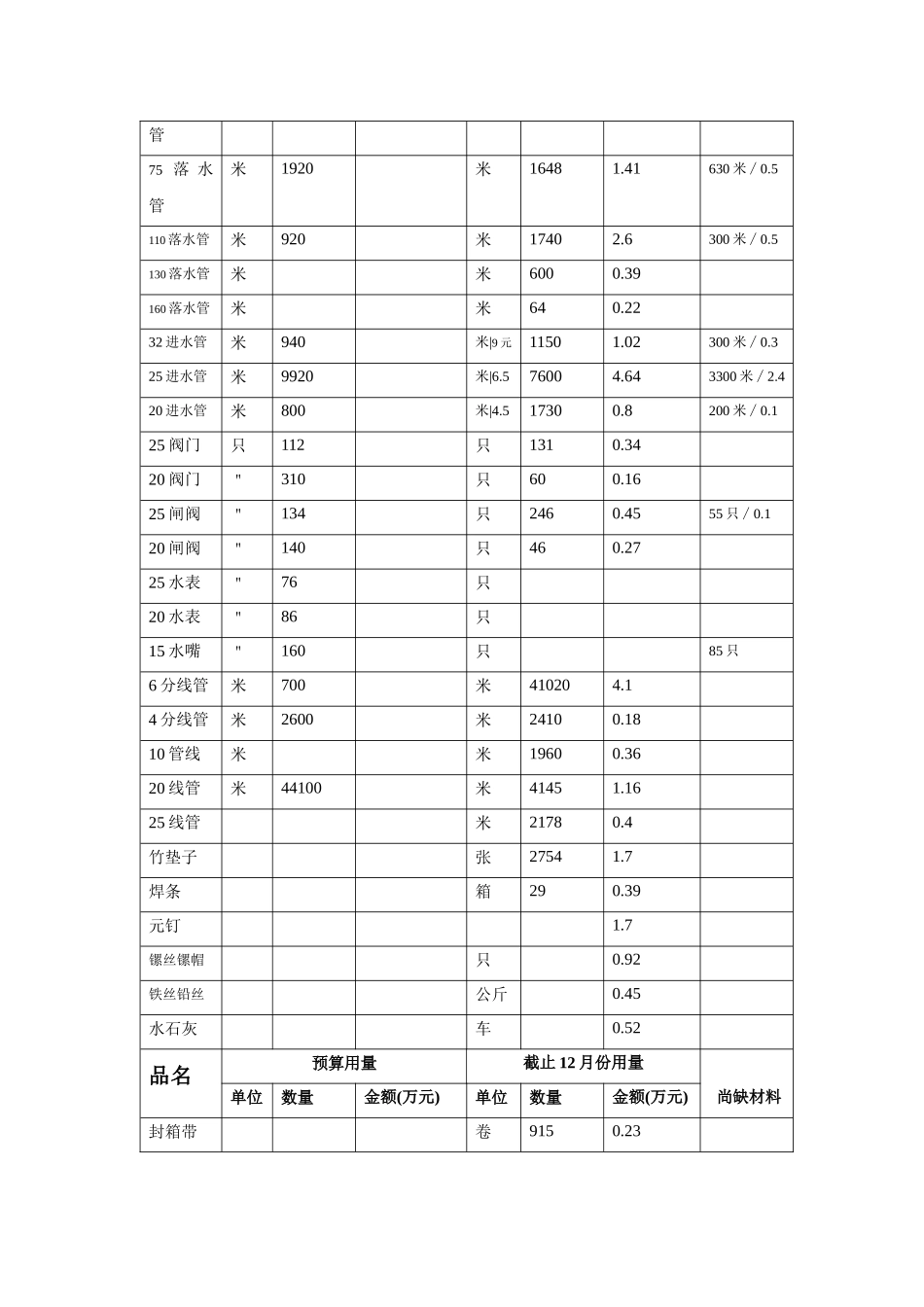 建筑材料造价分析统计_第3页