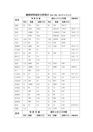 建筑材料造价分析统计