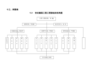 工程项目部组织机构图