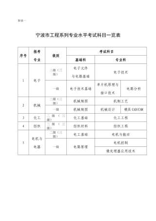 宁波市工程系列专业水平考试科目一览表