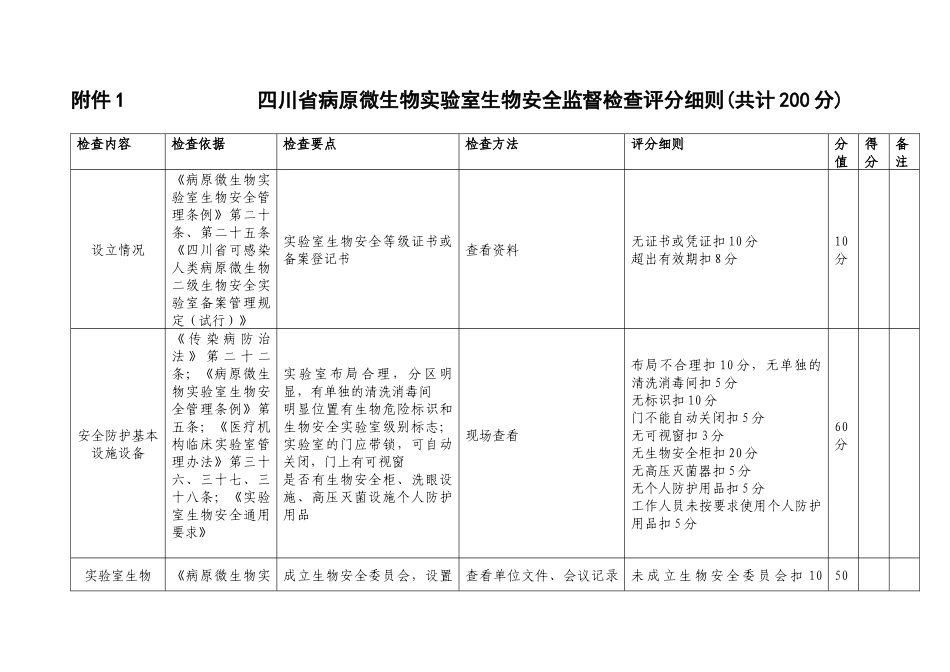 四川省病原微生物实验室生物安全监督检查评分细则(共计..._第1页