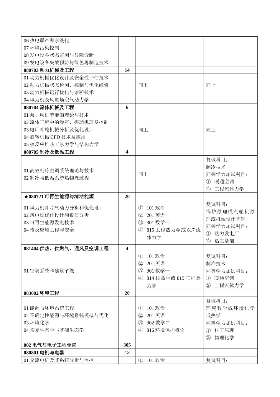 华北电力大学XXXX年硕士研究生招生专业目录-专业代码、_第2页