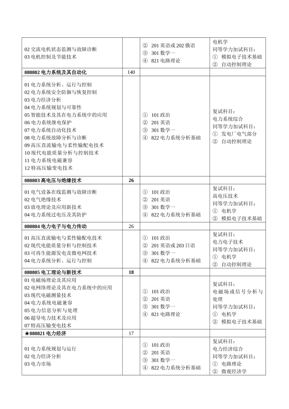 华北电力大学XXXX年硕士研究生招生专业目录-专业代码、_第3页