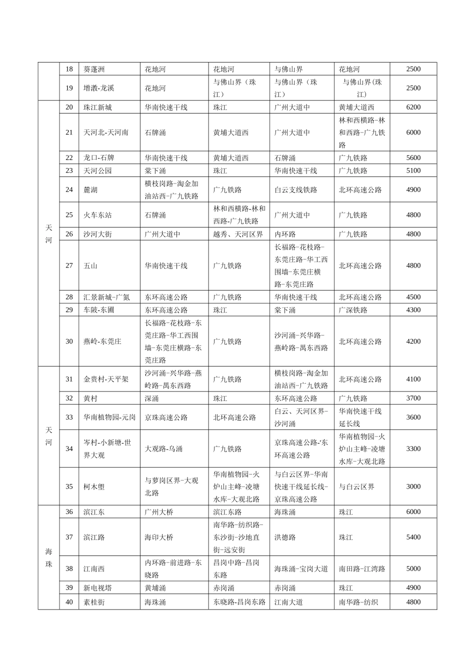 广州市城市住宅房屋拆迁最低补偿标准表汇编_第2页