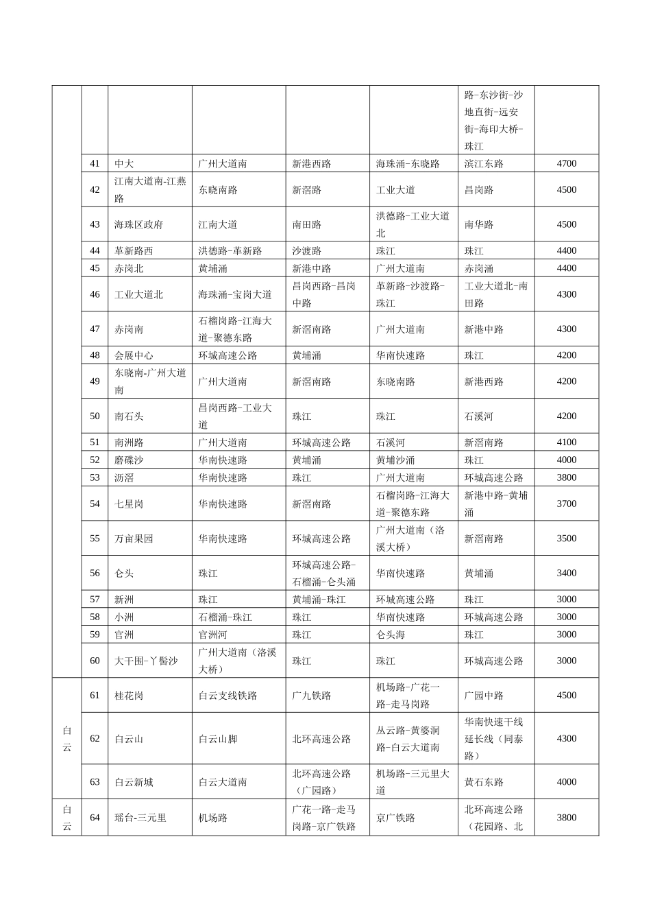 广州市城市住宅房屋拆迁最低补偿标准表汇编_第3页