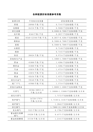 各种能源折标准煤参考系数