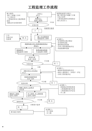 工程监理工作流程ww