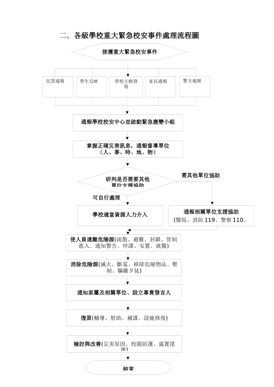 双龙国小重大紧急校安事件处理流程_第3页