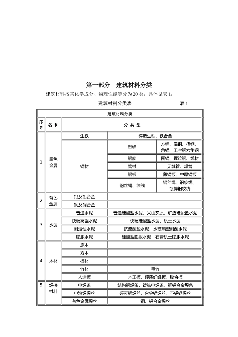 建筑材料详细分类_第1页