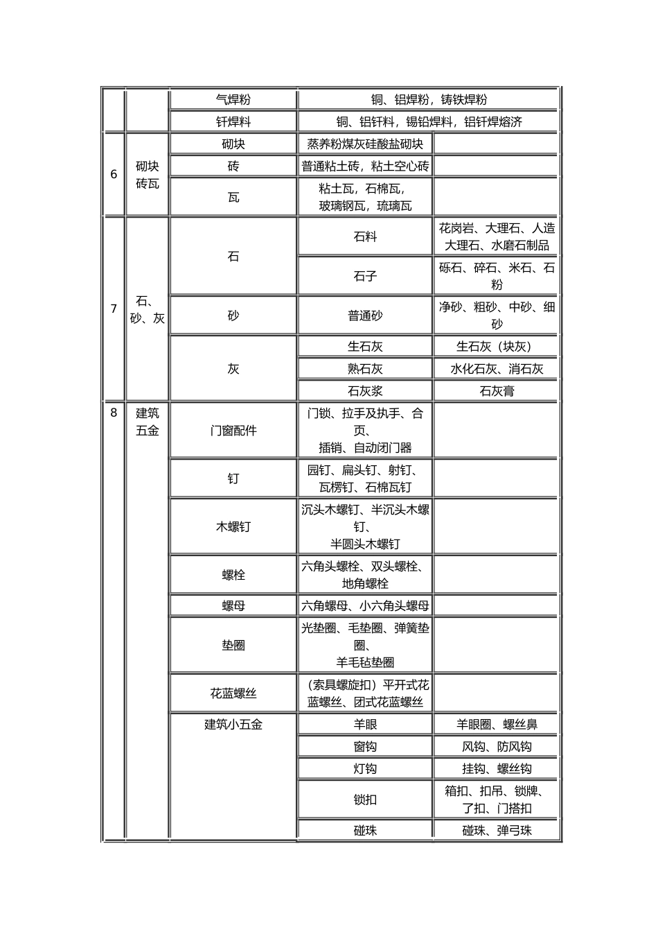 建筑材料详细分类_第2页