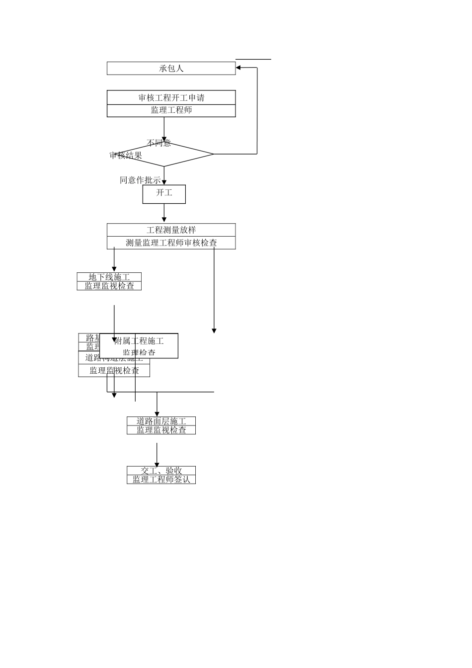 合肥市电厂东路道排工程建设监理细则_第3页