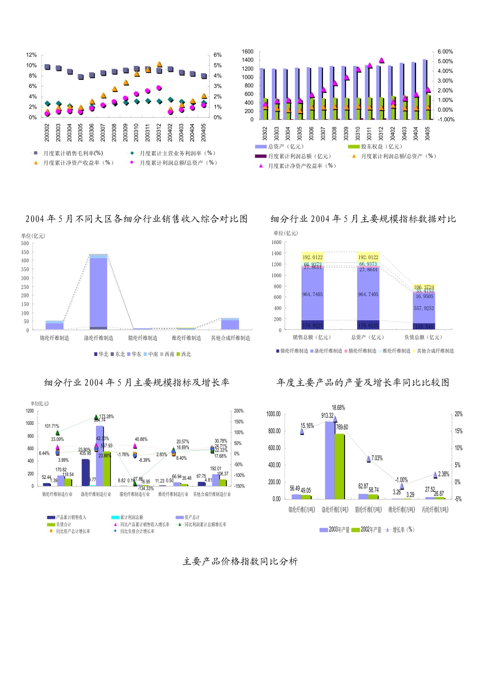 合成纤维制造行业数据报告_第3页