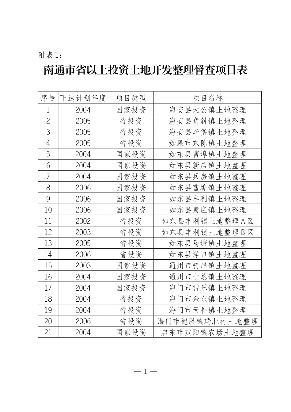南通市省以上投资土地开发整理督查项目表_第1页