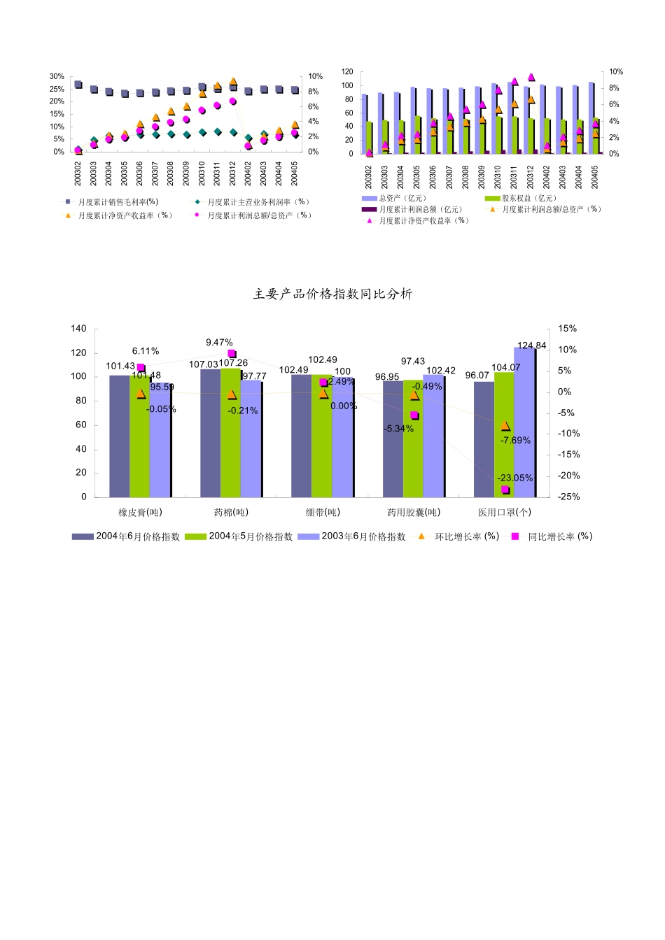 卫生材料及医药用品制造行业报告_第3页