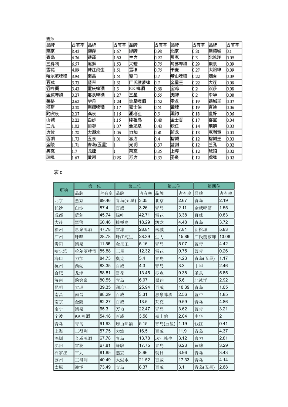 我国市场啤酒品牌报告( 8页)_第3页