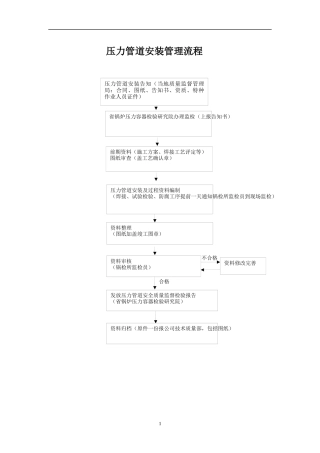 压力管道安装管理流程