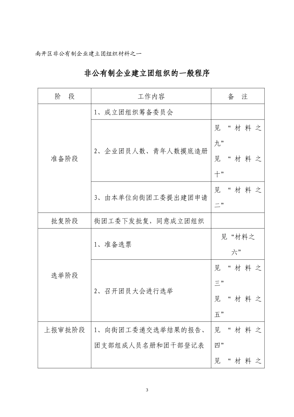 南开区非公有制企业建立团组织_第3页