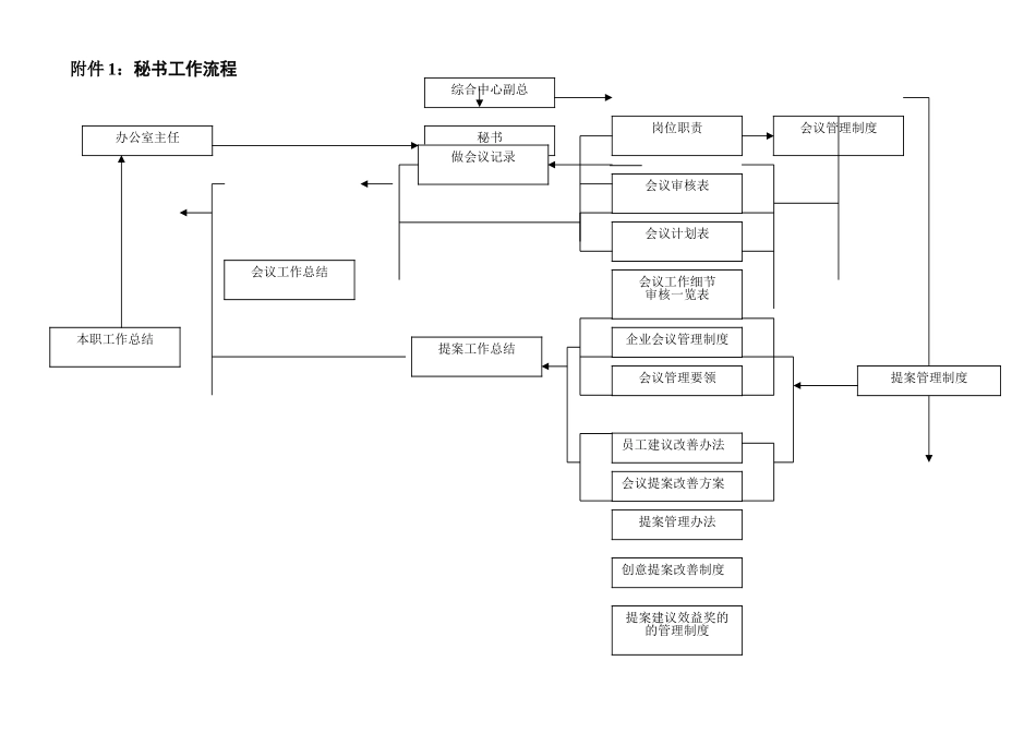 秘书工作细则流程梳理汇总_第2页