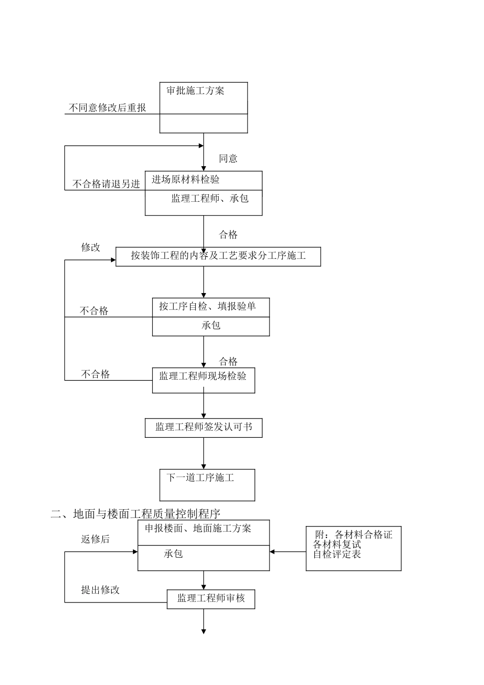 名都水景豪宅住宅小区装饰工程监理实施细则_第3页