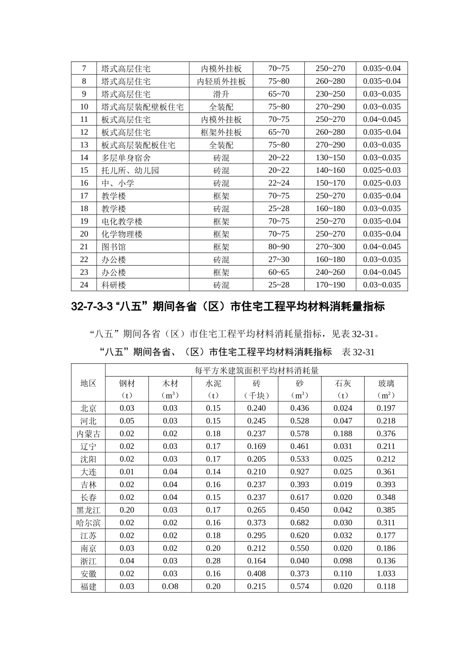 建筑施工之建筑工程主要材料消耗量指标_第2页