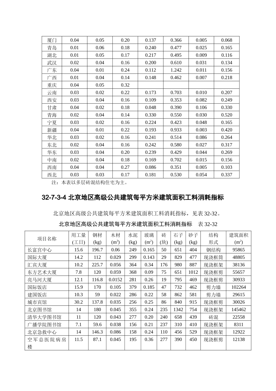 建筑施工之建筑工程主要材料消耗量指标_第3页