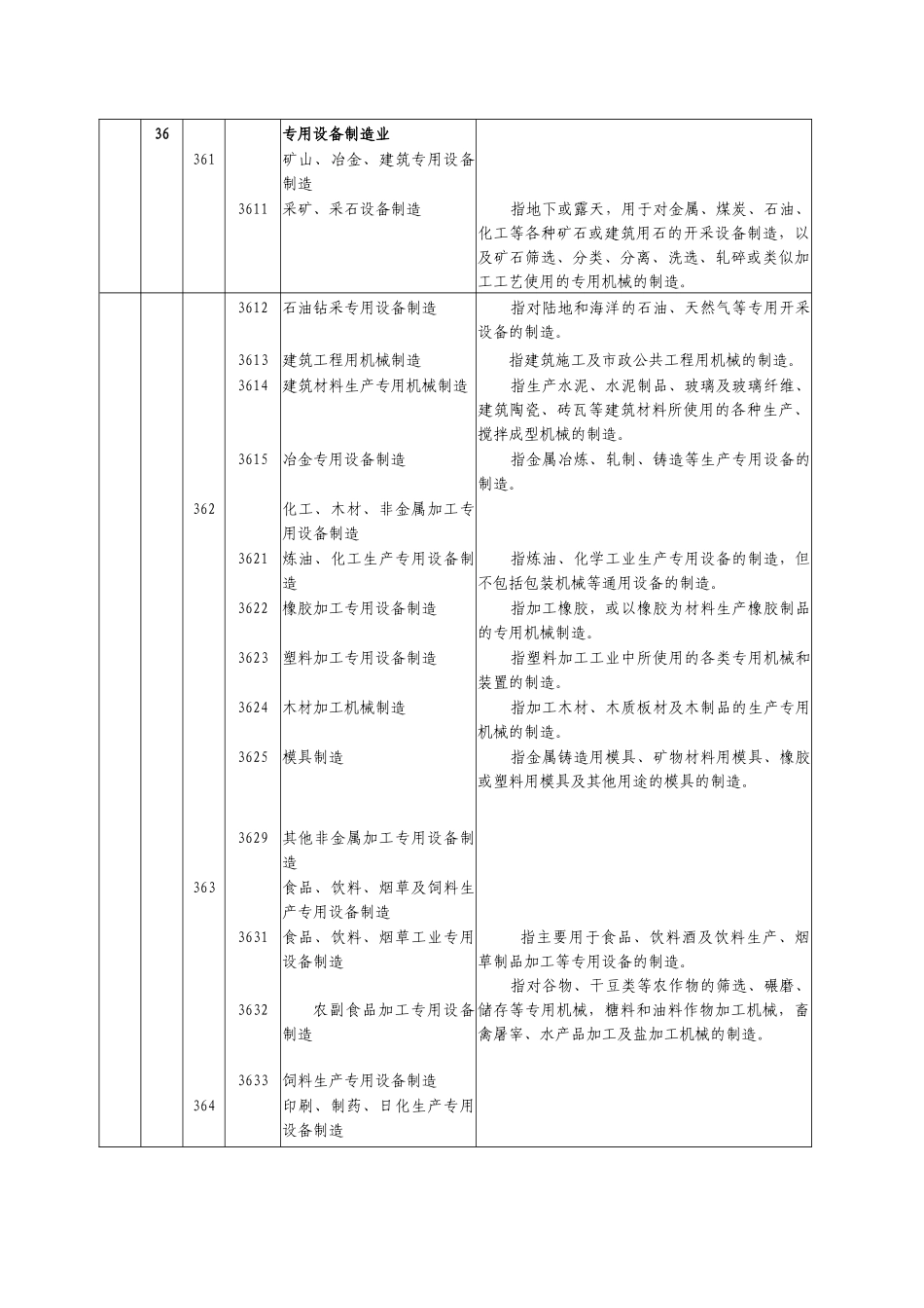 国民经济行业分类与代码（机械制造业划分标准）-丽水_第3页