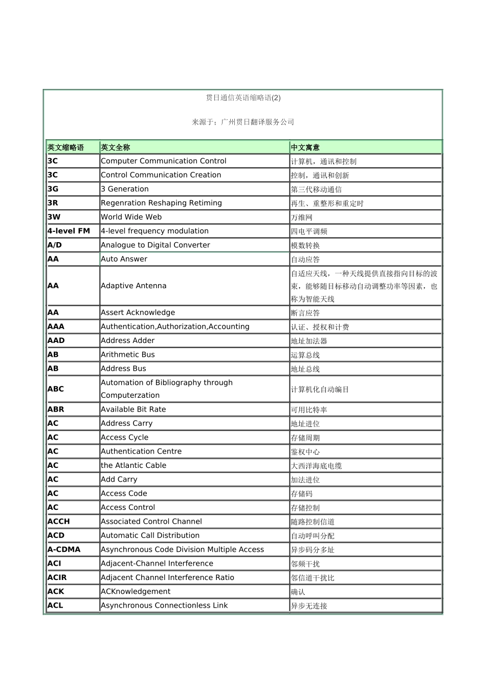广州贯日通信英语缩略语(2)_第1页