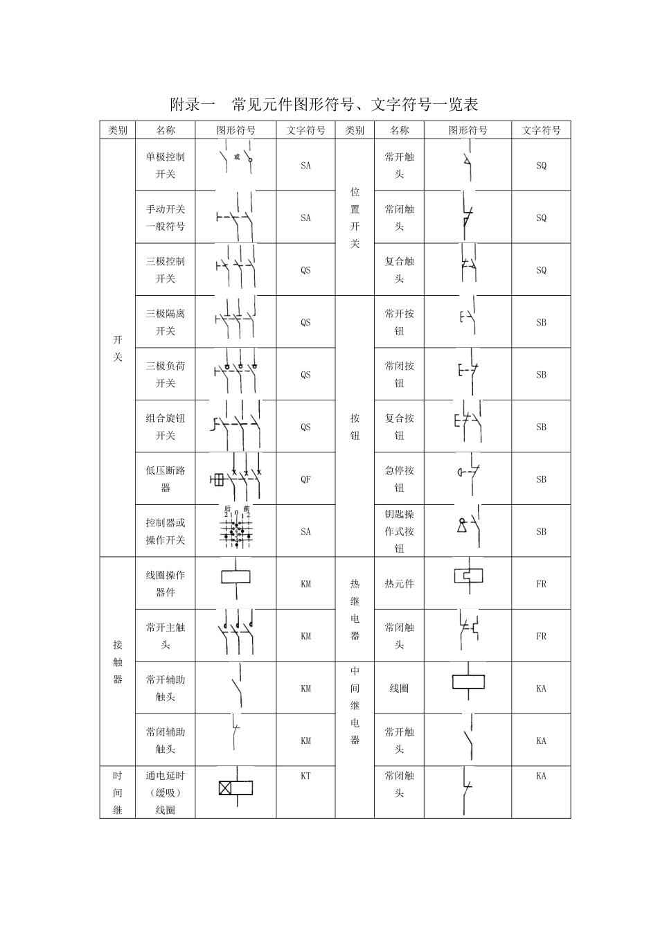 常见电气元件图形符号、文字符号一览表[1]_第1页