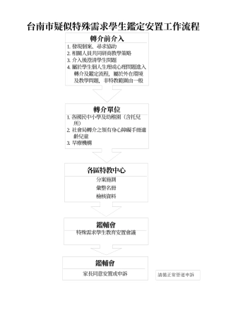 台南市疑似特殊需求学生鉴定安置工作流程