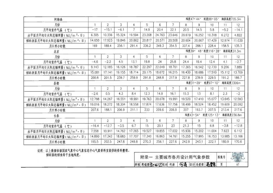 工程设计标准化-全国各地太阳能辐照量资料_第2页
