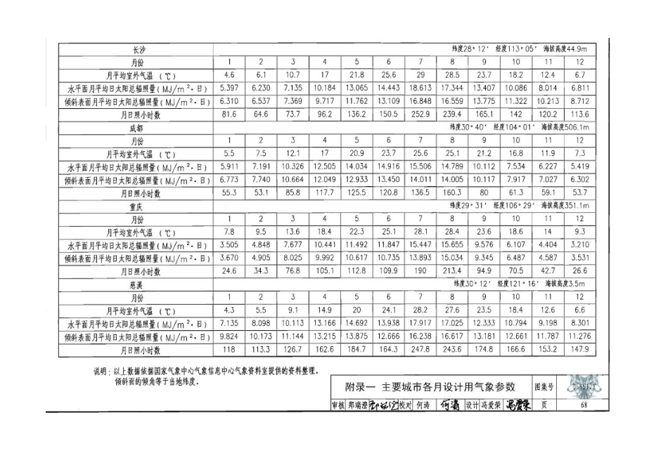 工程设计标准化-全国各地太阳能辐照量资料_第3页