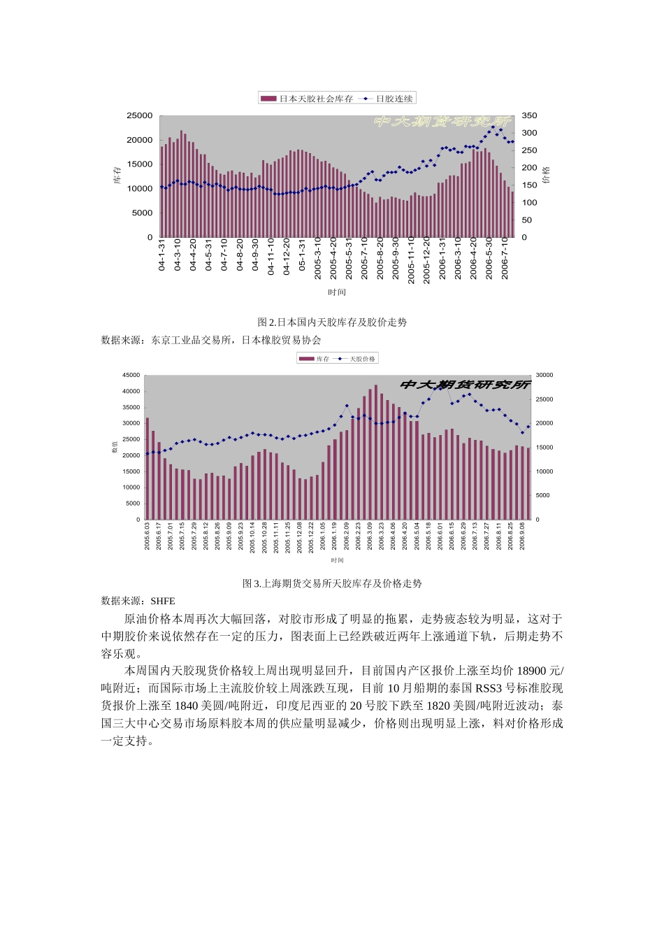天然橡胶周度报告_第2页