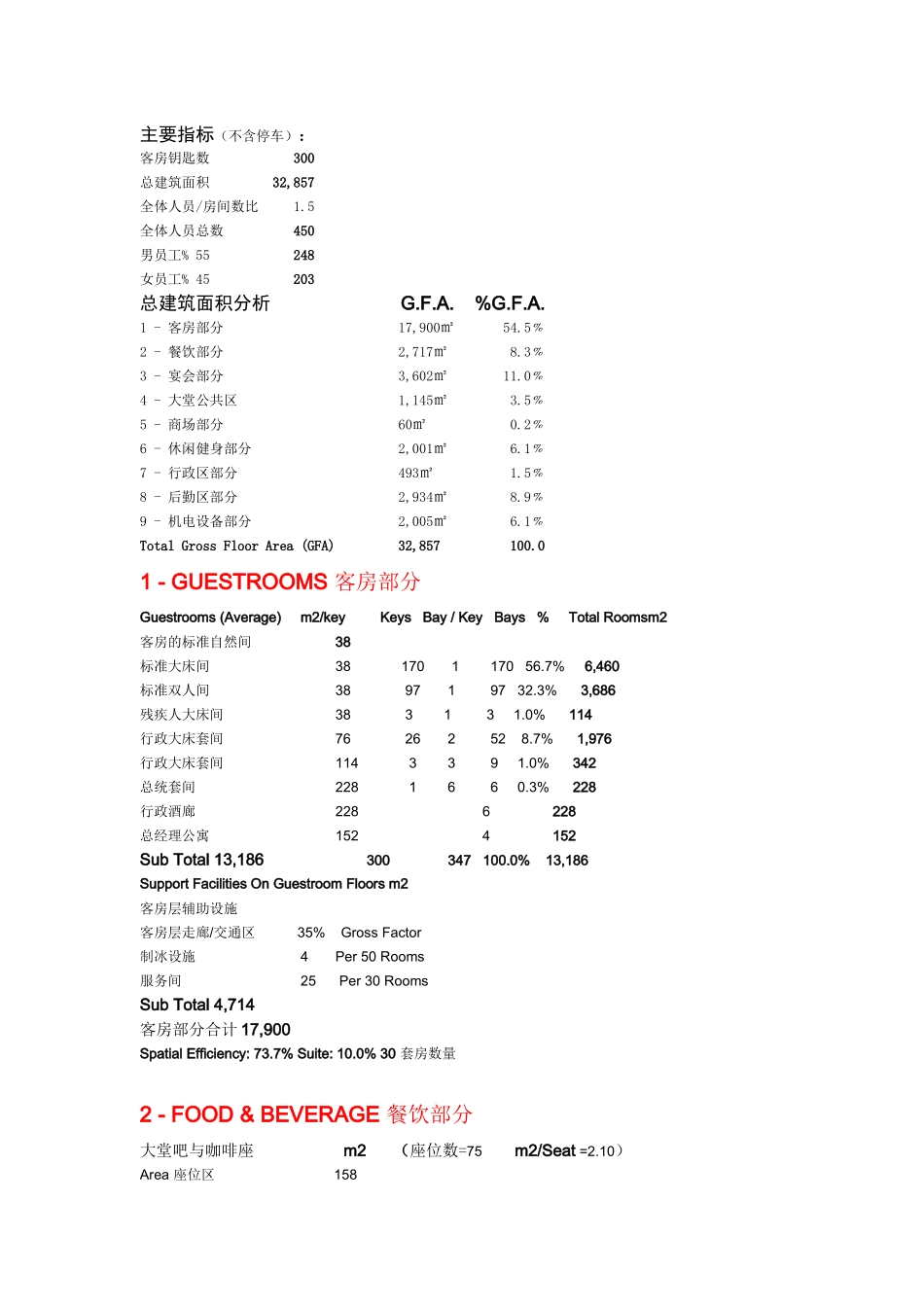 喜来登300床城市型经济型酒店指标-081030_第1页