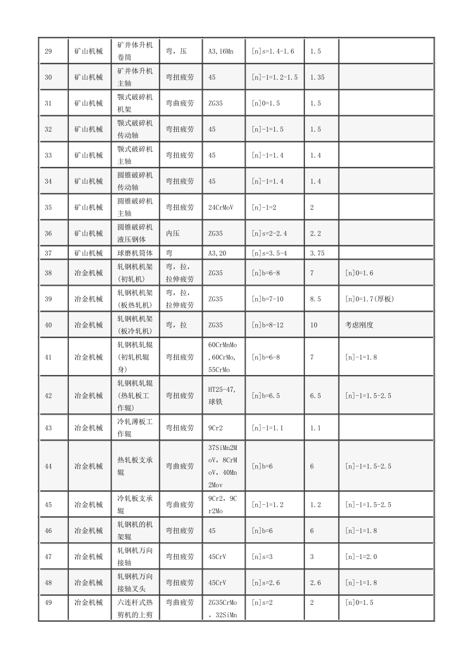 各种机械零件的许用安全系数_第3页