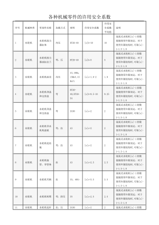 各种机械零件的许用安全系数