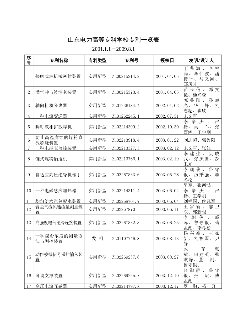 山东电力高等专科学校专利一览表_第1页