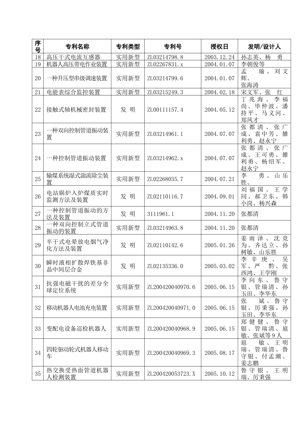 山东电力高等专科学校专利一览表_第2页