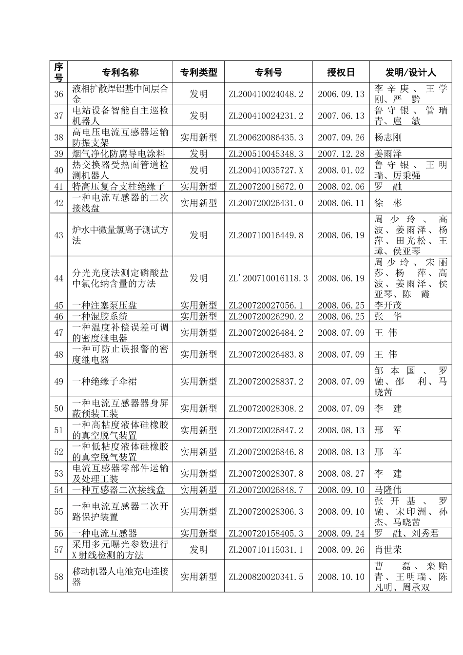 山东电力高等专科学校专利一览表_第3页
