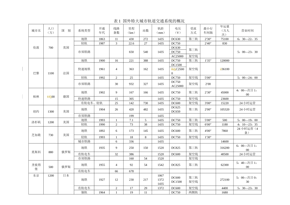 国外特大城市轨道交通系统情况分析_第3页