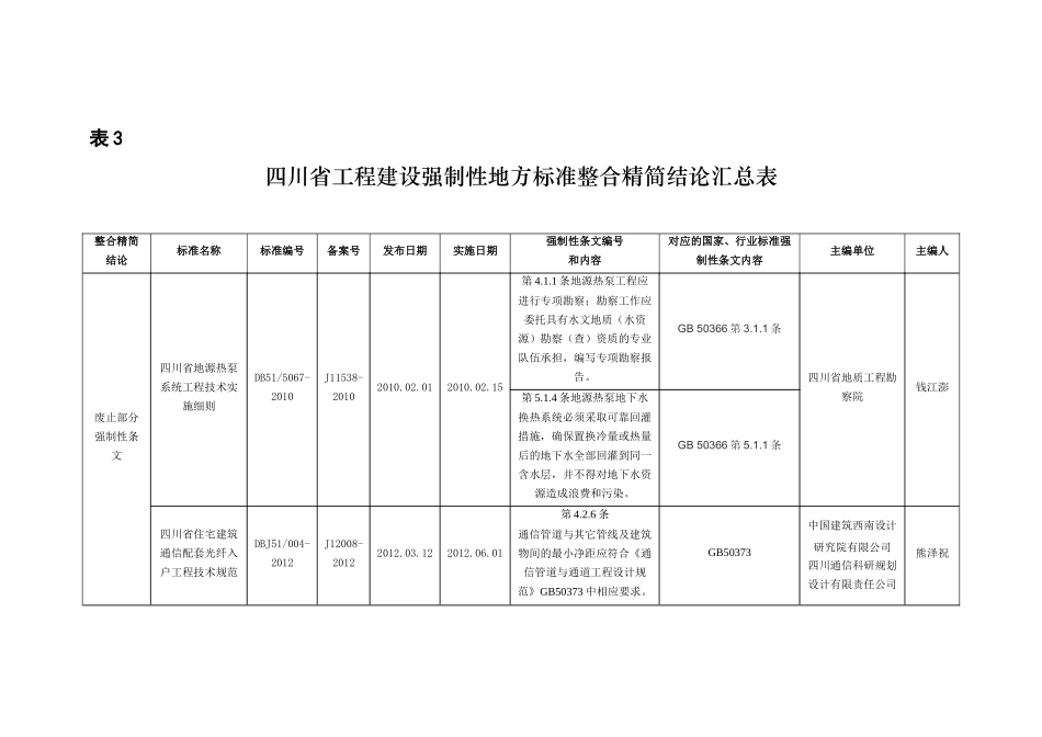 四川省工程建设强制性地方标准整合精简结论汇总表_第1页