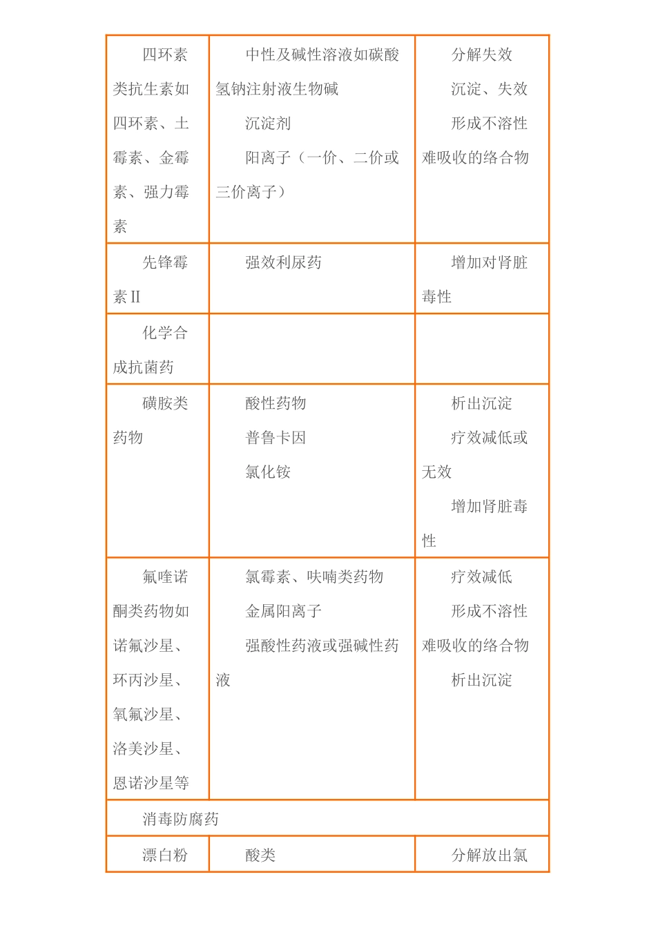 常用药物配伍禁忌简表_第2页
