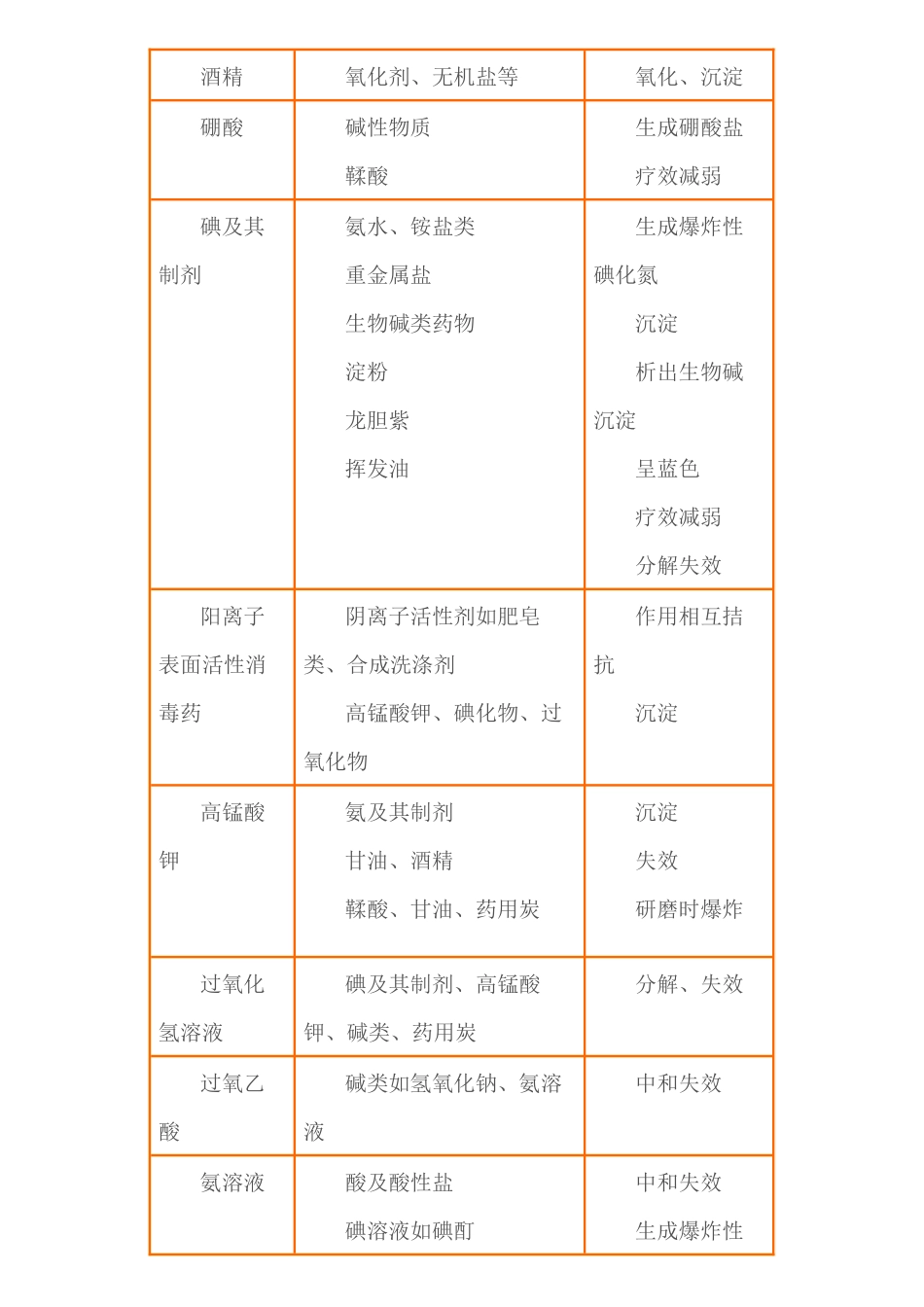常用药物配伍禁忌简表_第3页