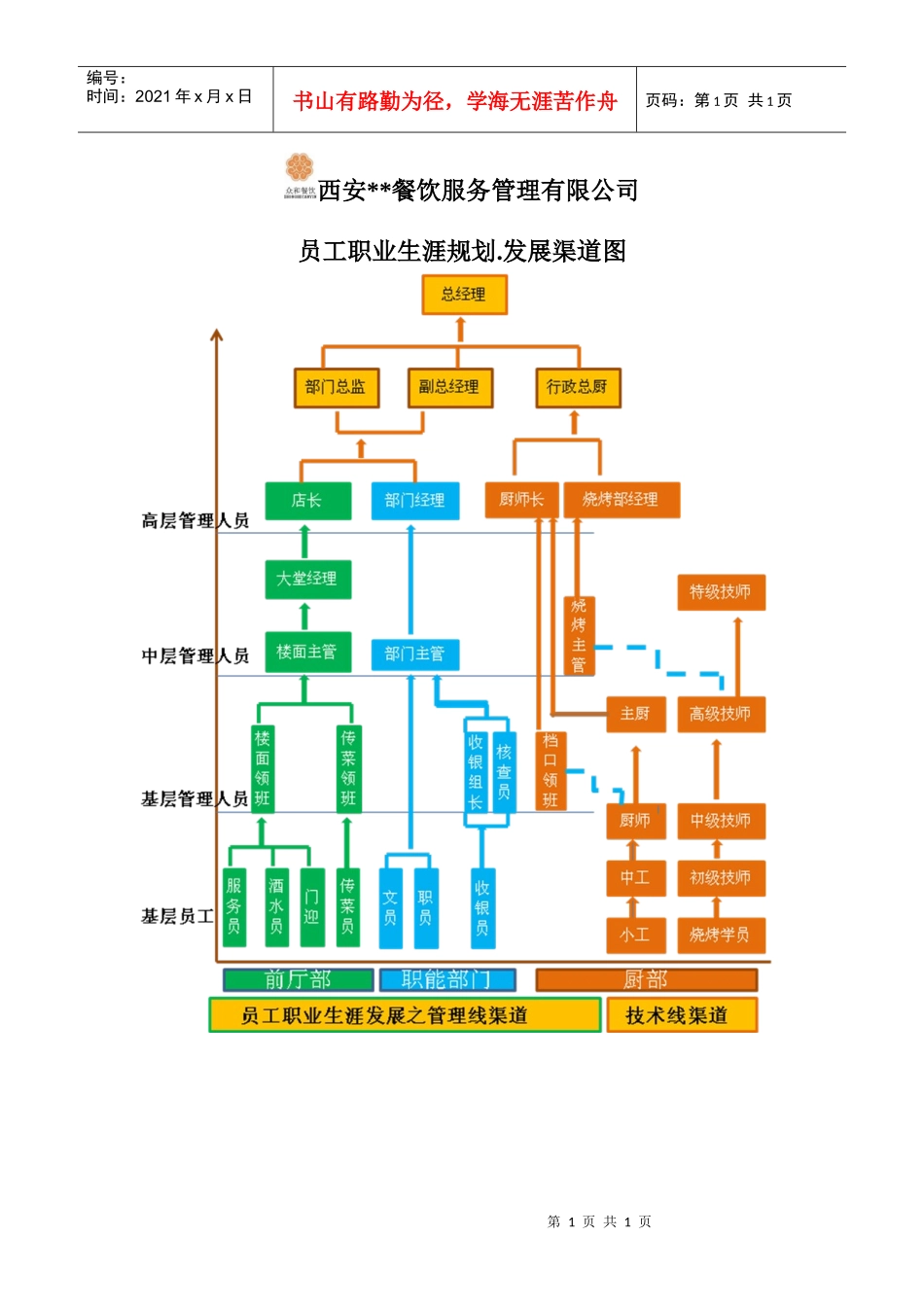 员工职业生涯发展区划渠道图（餐饮企业适用）_第1页