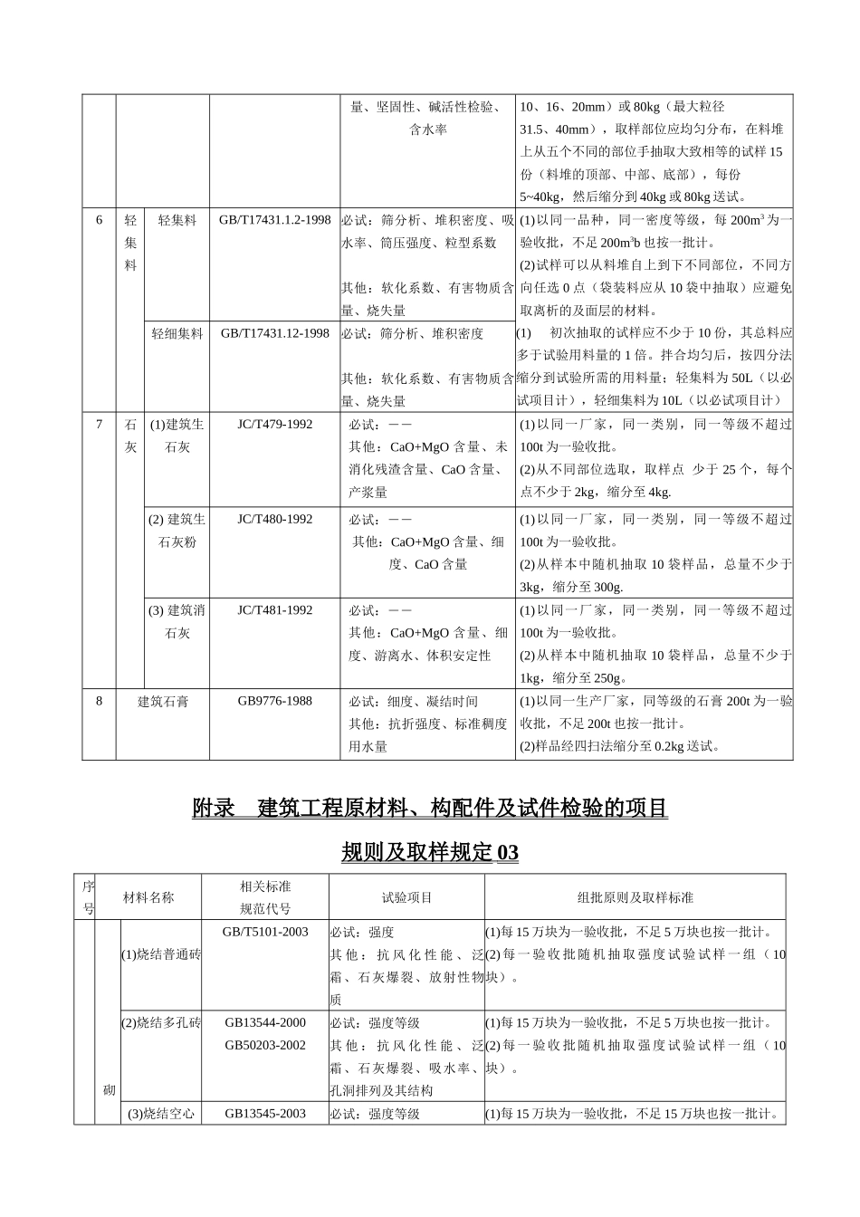 建筑工程原材料构配件及试件检验的项目规则及取样规定_第3页